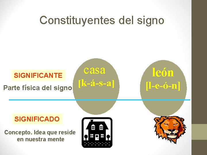 Constituyentes del signo SIGNIFICANTE Parte física del signo SIGNIFICADO Concepto. Idea que reside en