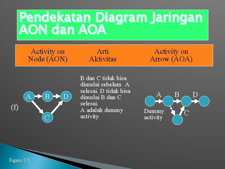 Pendekatan Diagram Jaringan AON dan AOA Activity on Node (AON) A B (f) C