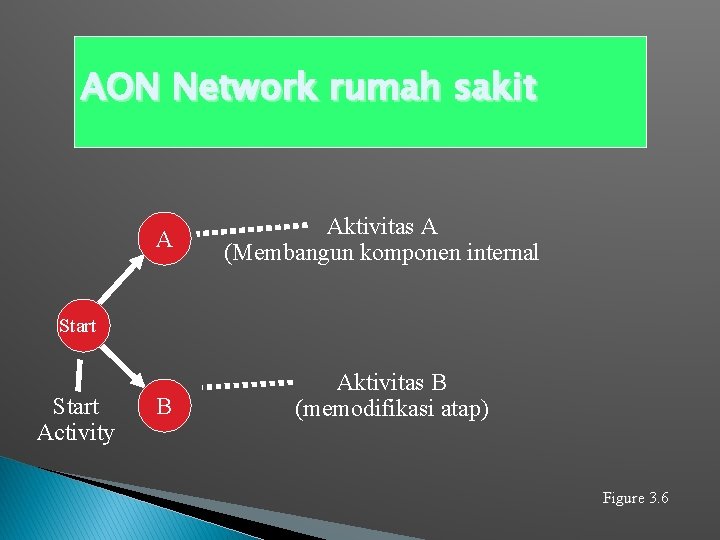 AON Network rumah sakit A Aktivitas A (Membangun komponen internal Start Activity B Aktivitas