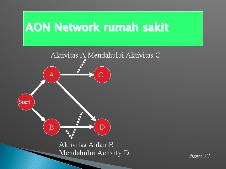 AON Network rumah sakit Aktivitas A Mendahului Aktivitas C A C B D Start
