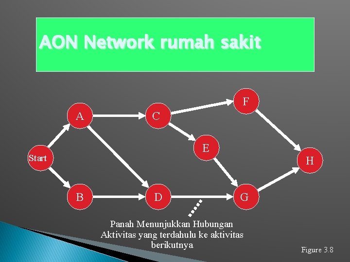 AON Network rumah sakit F A C E Start B D H G Panah