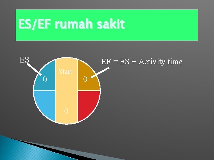ES/EF rumah sakit ES EF = ES + Activity time 0 Start 0 0