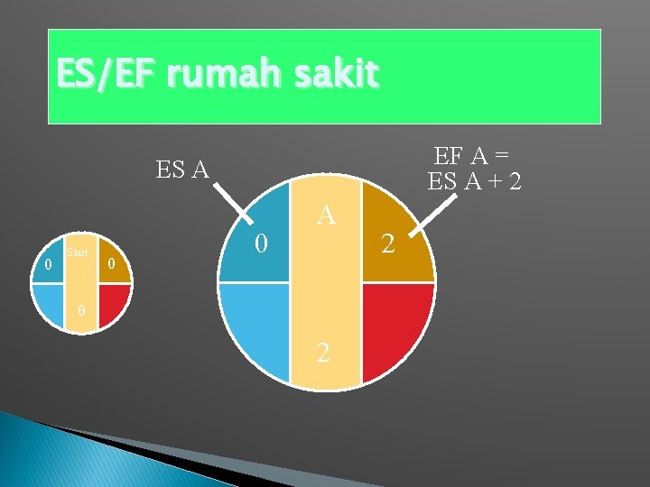 ES/EF rumah sakit EF A = ES A + 2 ES A 0 Start