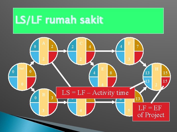 LS/LF rumah sakit 0 A 2 2 2 0 Start C 4 4 F