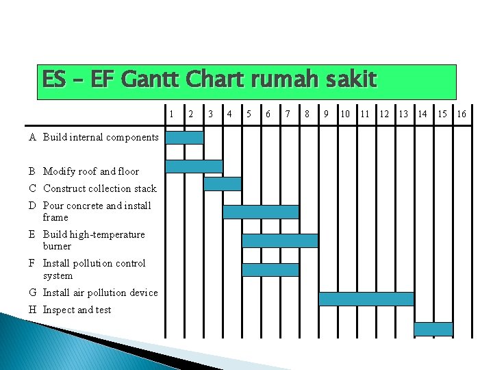 ES – EF Gantt Chart rumah sakit 1 A Build internal components B Modify