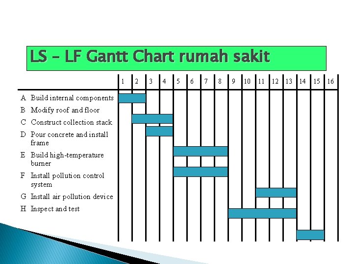 LS – LF Gantt Chart rumah sakit 1 A Build internal components B Modify