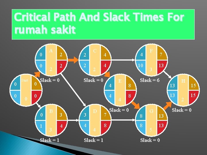 Critical Path And Slack Times For rumah sakit 0 0 Start 0 0 A