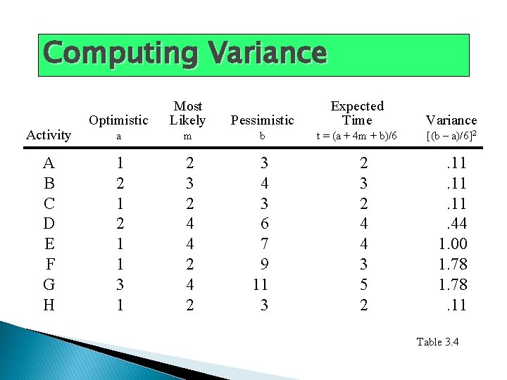 Computing Variance Activity A B C D E F G H Optimistic Most Likely