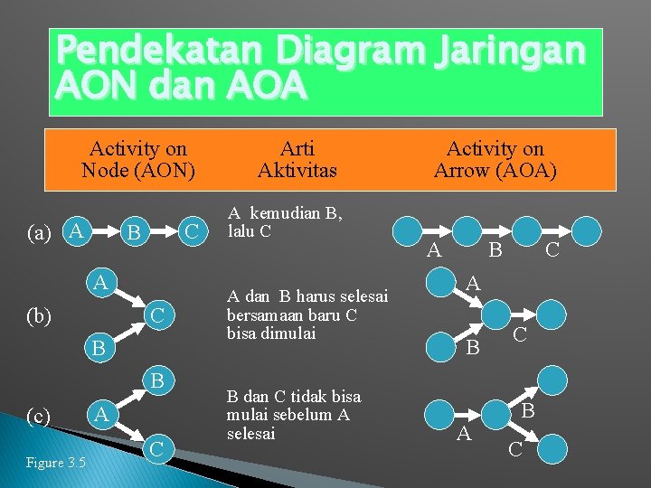 Pendekatan Diagram Jaringan AON dan AOA Activity on Node (AON) (a) A C B