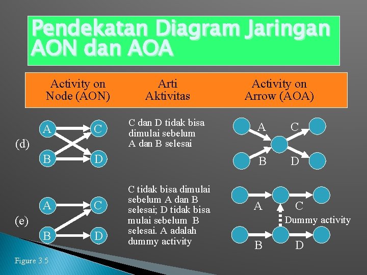 Pendekatan Diagram Jaringan AON dan AOA Activity on Node (AON) A C B D