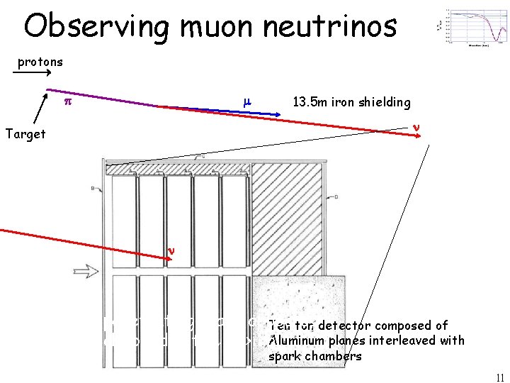 Observing muon neutrinos protons p 13. 5 m iron shielding Target A penetrating track