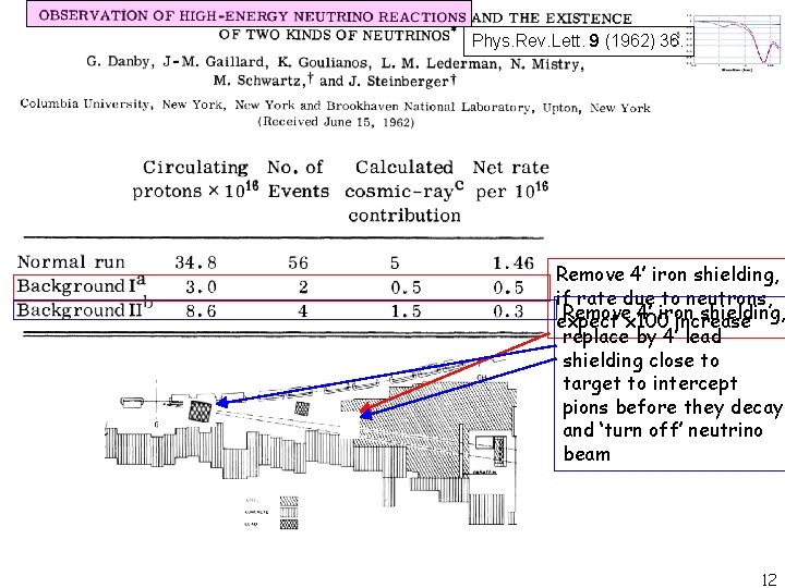 Phys. Rev. Lett. 9 (1962) 36. Remove 4’ iron shielding, if rate due to