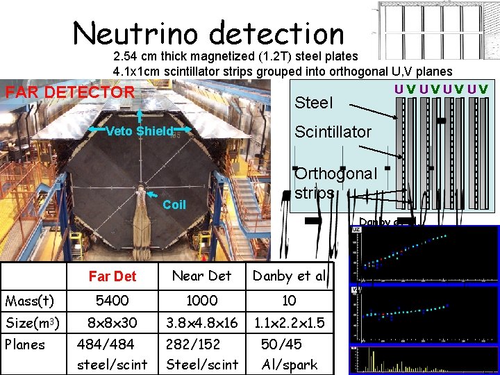 Neutrino detection FAR 2. 54 cm thick magnetized (1. 2 T) steel plates 4.