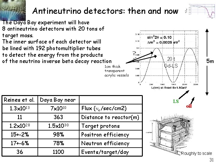 Antineutrino detectors: then and now The Daya Bay experiment will have 8 antineutrino detectors