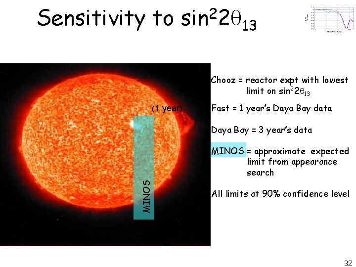 Sensitivity to sin 22 13 Chooz = reactor expt with lowest limit on sin