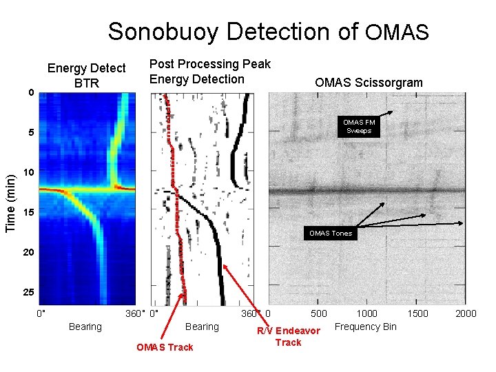 Sonobuoy Detection of OMAS Energy Detect BTR 0 Post Processing Peak Energy Detection OMAS