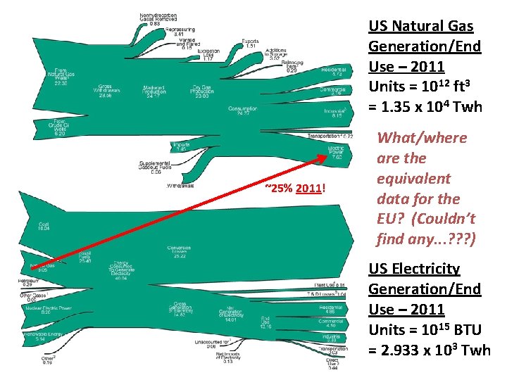 US Natural Gas Generation/End Use – 2011 Units = 1012 ft 3 = 1.