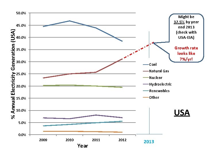 50. 0% Might be 37. 5% by year end 2013 (check with USA-EIA) %