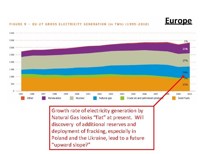 Europe Growth rate of electricity generation by Natural Gas looks “flat” at present. Will