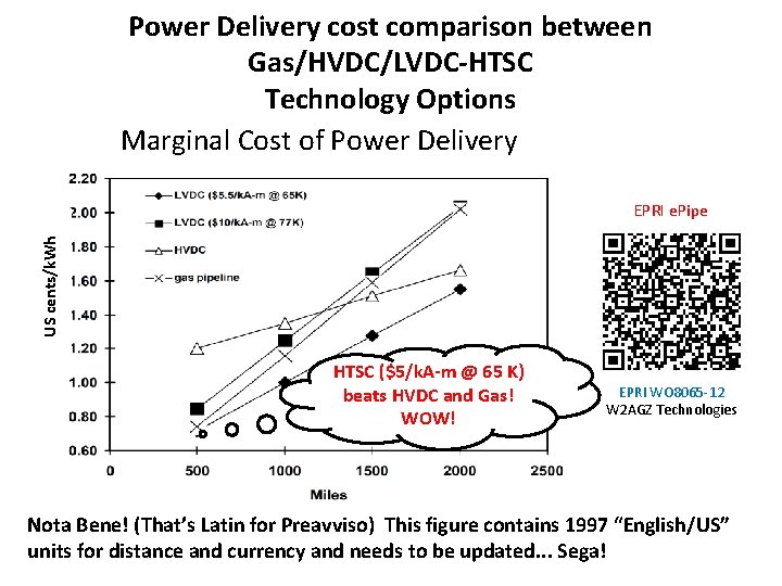 Power Delivery cost comparison between Gas/HVDC/LVDC-HTSC Technology Options Marginal Cost of Power Delivery US