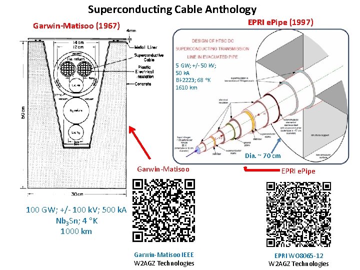 Superconducting Cable Anthology EPRI e. Pipe (1997) Garwin-Matisoo (1967) 5 GW; +/- 50 k.