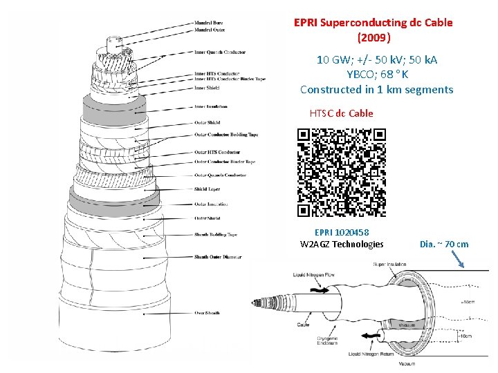 EPRI Superconducting dc Cable (2009) 10 GW; +/- 50 k. V; 50 k. A