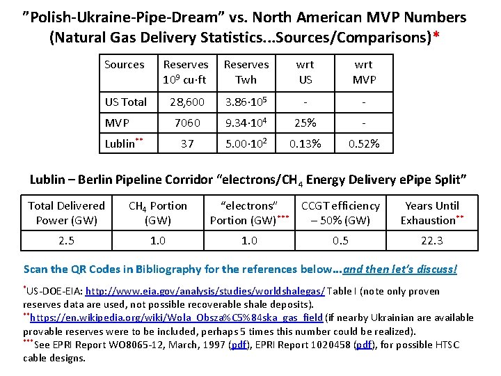 ”Polish-Ukraine-Pipe-Dream” vs. North American MVP Numbers (Natural Gas Delivery Statistics. . . Sources/Comparisons)* Sources