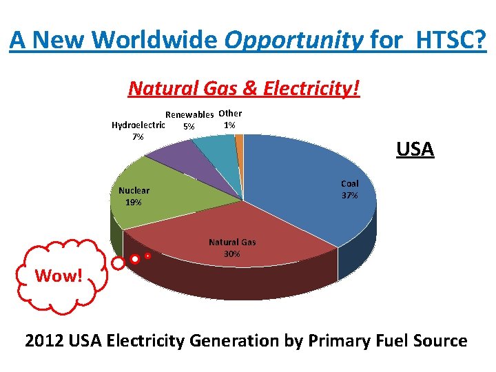 A New Worldwide Opportunity for HTSC? Natural Gas & Electricity! Renewables Other 1% Hydroelectric