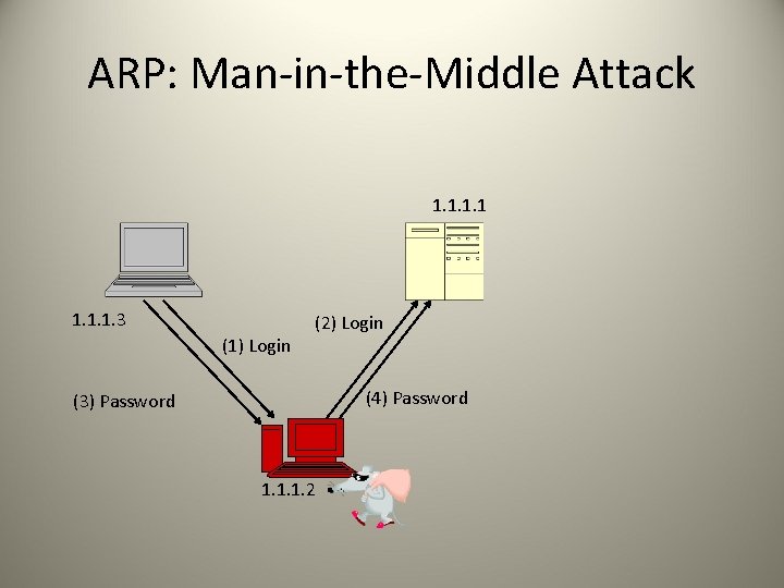 ARP: Man-in-the-Middle Attack 1. 1. 3 (1) Login (2) Login (4) Password (3) Password