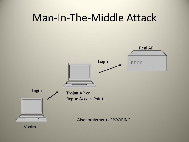 Man-In-The-Middle Attack Real AP Login Trojan AP or Rogue Access Point Also implements SPOOFING