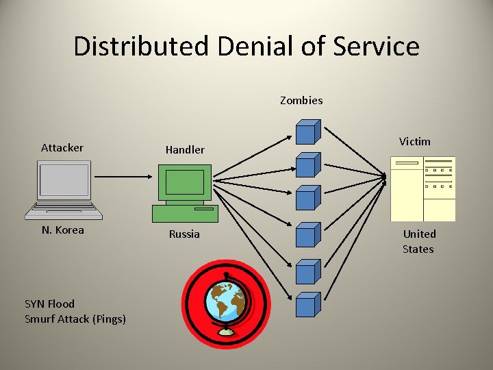 Distributed Denial of Service Zombies Attacker Handler N. Korea Russia SYN Flood Smurf Attack