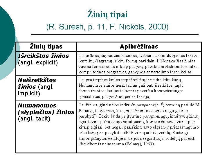 Žinių tipai (R. Suresh, p. 11, F. Nickols, 2000) Žinių tipas Apibrėžimas Išreikštos žinios