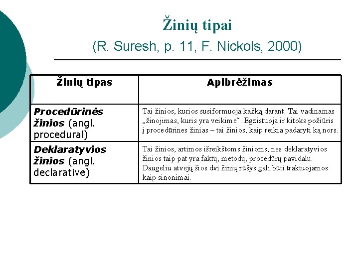 Žinių tipai (R. Suresh, p. 11, F. Nickols, 2000) Žinių tipas Apibrėžimas Procedūrinės žinios