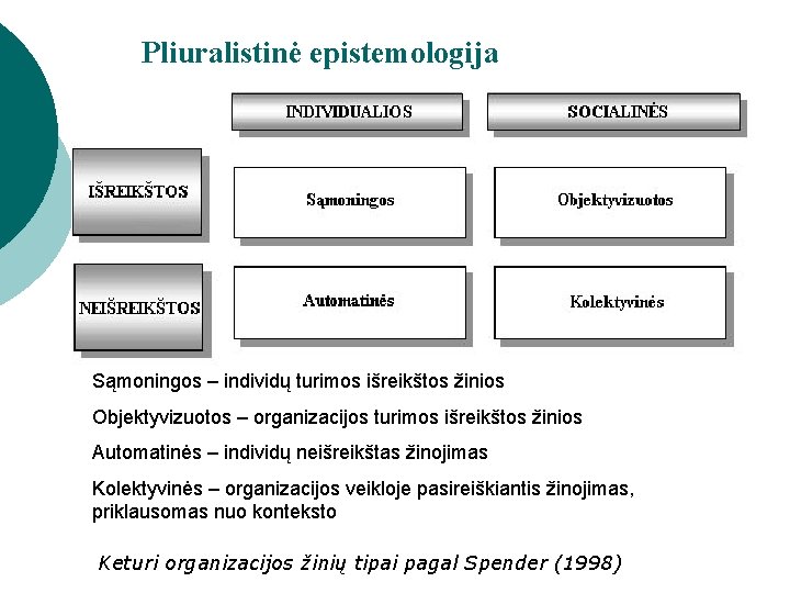 Pliuralistinė epistemologija Sąmoningos – individų turimos išreikštos žinios Objektyvizuotos – organizacijos turimos išreikštos žinios