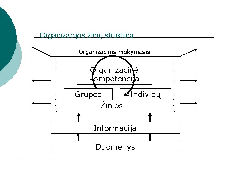 Organizacijos žinių struktūra Organizacinis mokymasis Ž i n i ų b a z ė