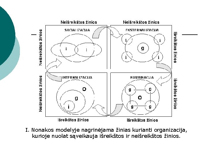 I. Nonakos modelyje nagrinėjama žinias kurianti organizacija, kurioje nuolat sąveikauja išreikštos ir neišreikštos žinios.