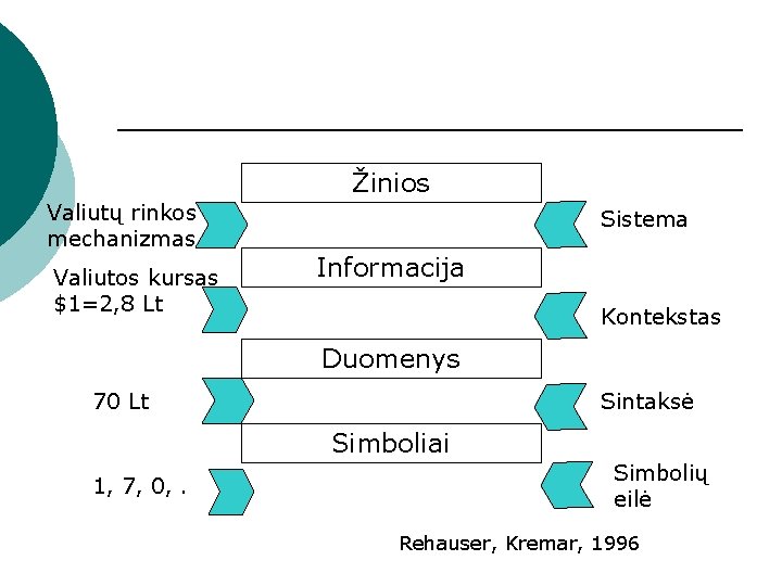 Žinios Valiutų rinkos mechanizmas Valiutos kursas $1=2, 8 Lt Sistema Informacija Kontekstas Duomenys 70