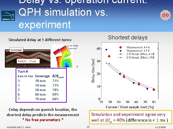 Delay vs. operation current: QPH simulation vs. experiment Shortest delays Simulated delay at 5