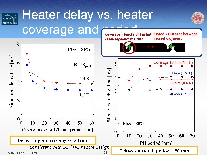 Heater delay vs. heater coverage and period Coverage = length of heated Period =