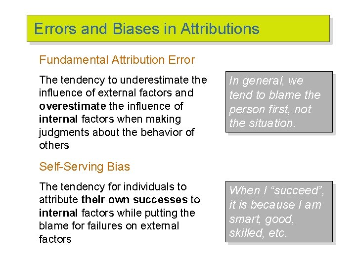 Errors and Biases in Attributions Fundamental Attribution Error The tendency to underestimate the influence