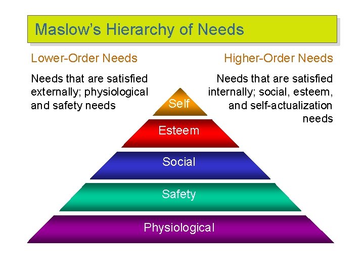 Maslow’s Hierarchy of Needs Lower-Order Needs Higher-Order Needs that are satisfied externally; physiological and