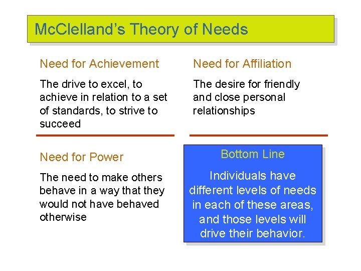 Mc. Clelland’s Theory of Needs Need for Achievement Need for Affiliation The drive to