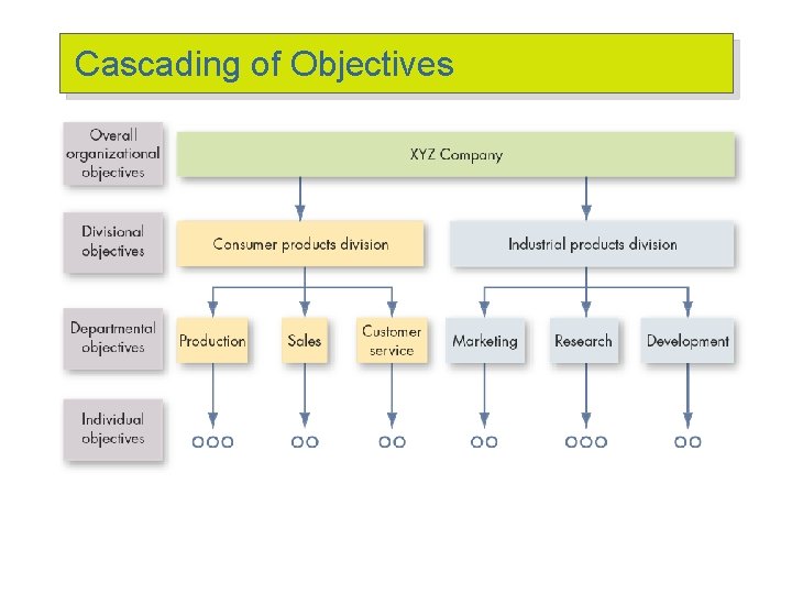 Cascading of Objectives 