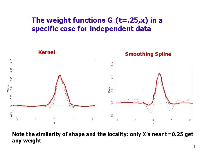 The weight functions Gn(t=. 25, x) in a specific case for independent data Kernel