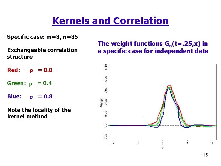 Kernels and Correlation Specific case: m=3, n=35 Exchangeable correlation structure Red: The weight functions