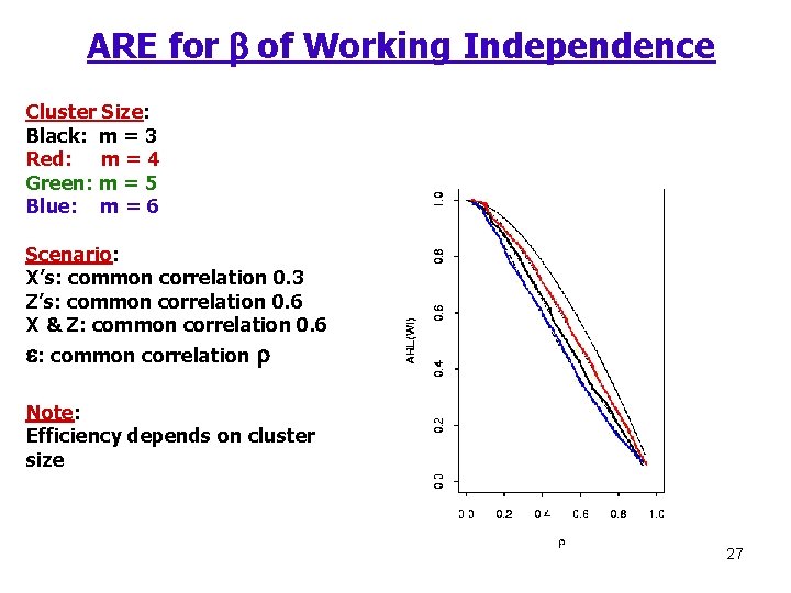 ARE for b of Working Independence Cluster Size: Black: m = 3 Red: m