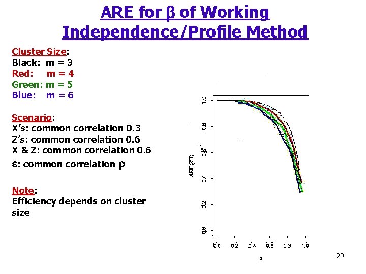 ARE for b of Working Independence/Profile Method Cluster Size: Black: m = 3 Red: