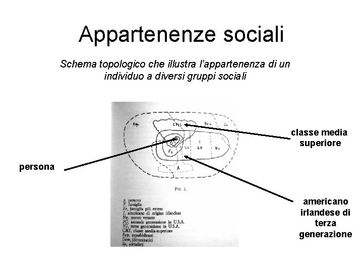 Appartenenze sociali Schema topologico che illustra l’appartenenza di un individuo a diversi gruppi sociali