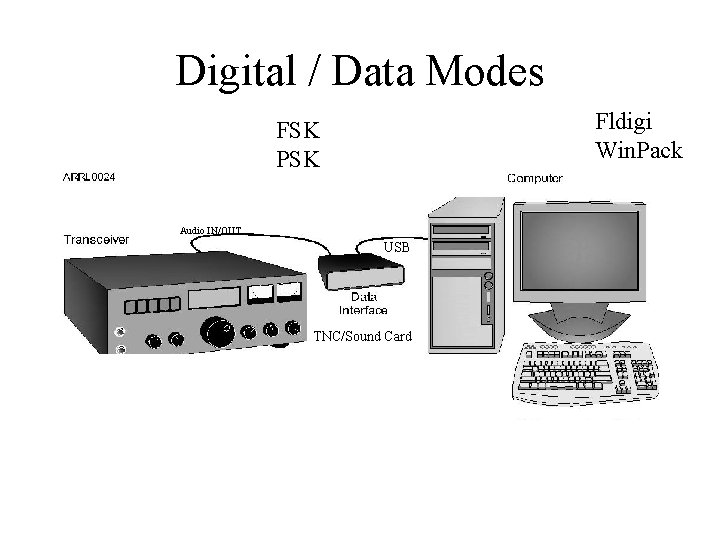 Digital / Data Modes Fldigi Win. Pack FSK PSK Audio IN/OUT USB TNC/Sound Card