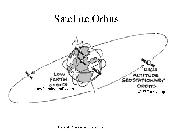 Satellite Orbits few hundred miles up Drawing http: //www. gma. org/surfing/sats. html 22, 237